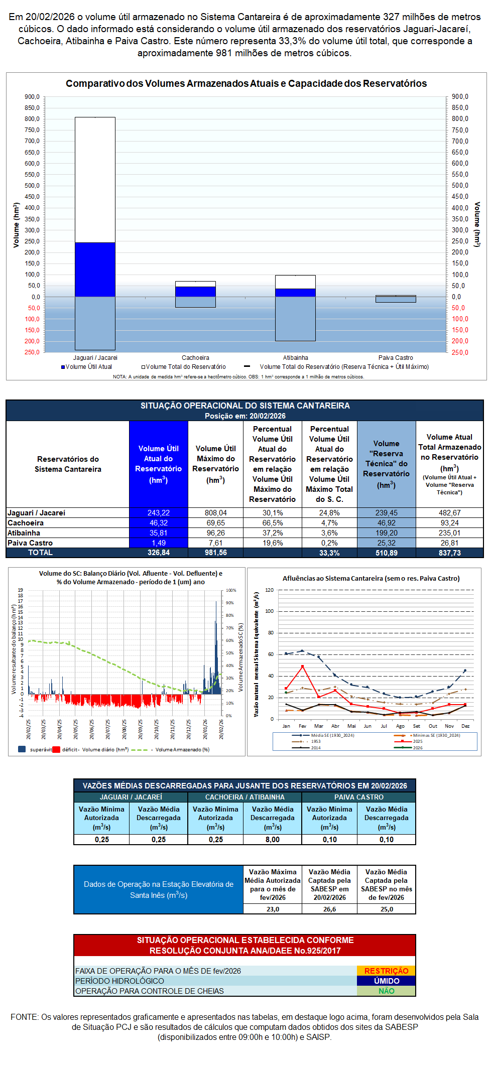Sistema Cantareira 20 02 2026