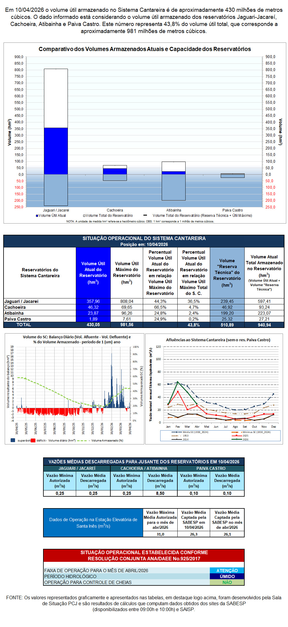 Sistema Cantareira 10 04 2026